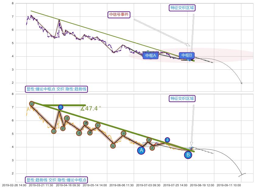 趋势线 ➕ 缠论中枢点